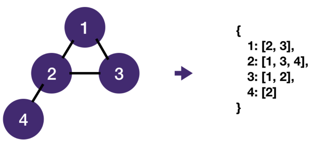 adjacencyListsGraph