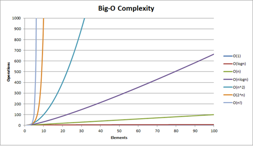 Big O Complexity