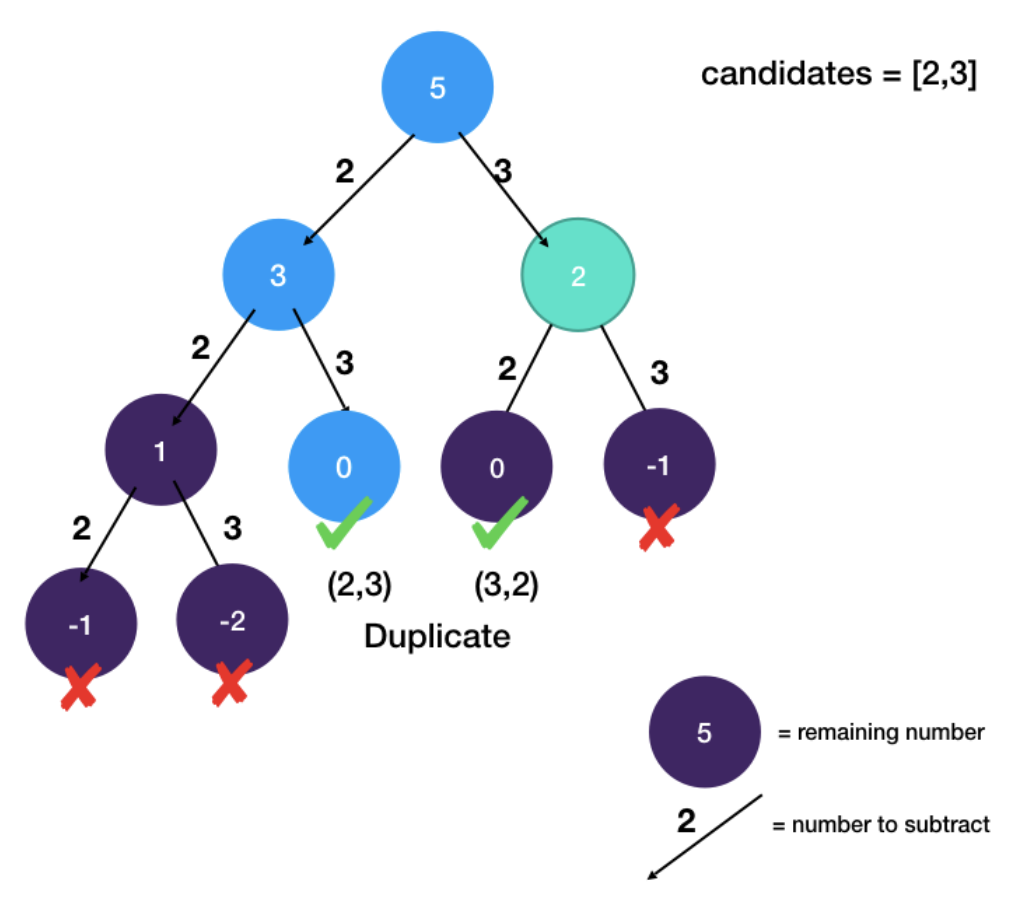 combinationSumDedup