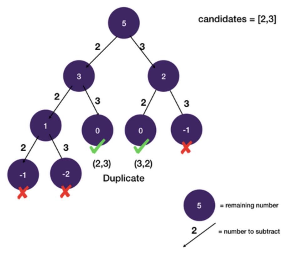 combinationSumDuplicates