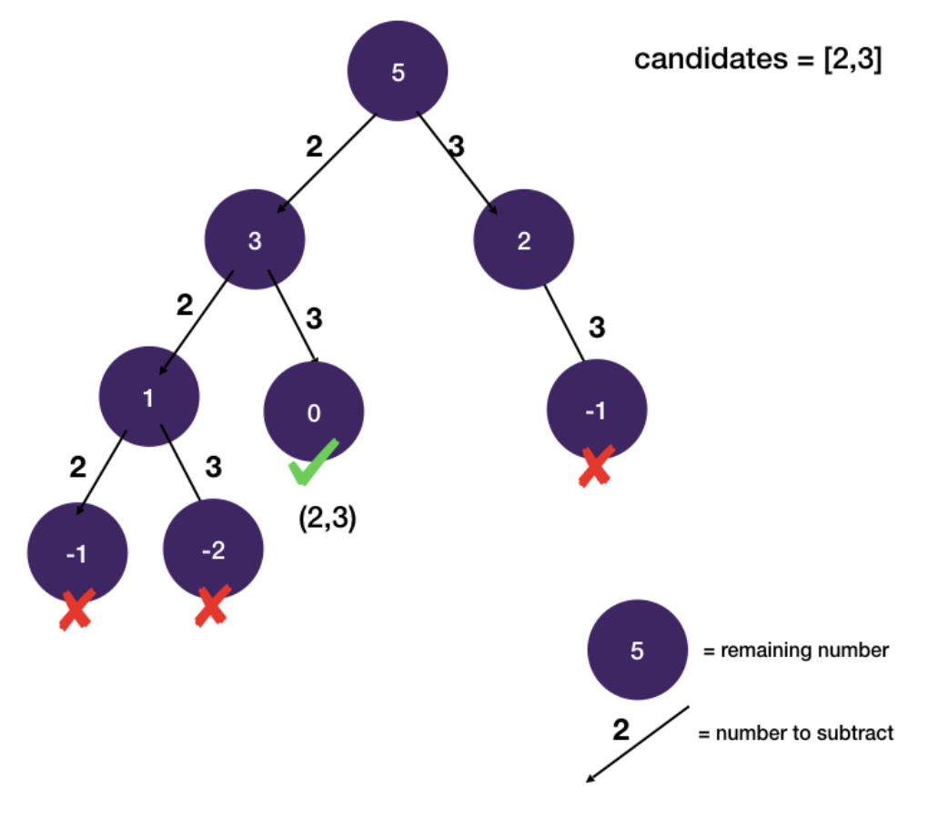combinationSumNoDuplicates