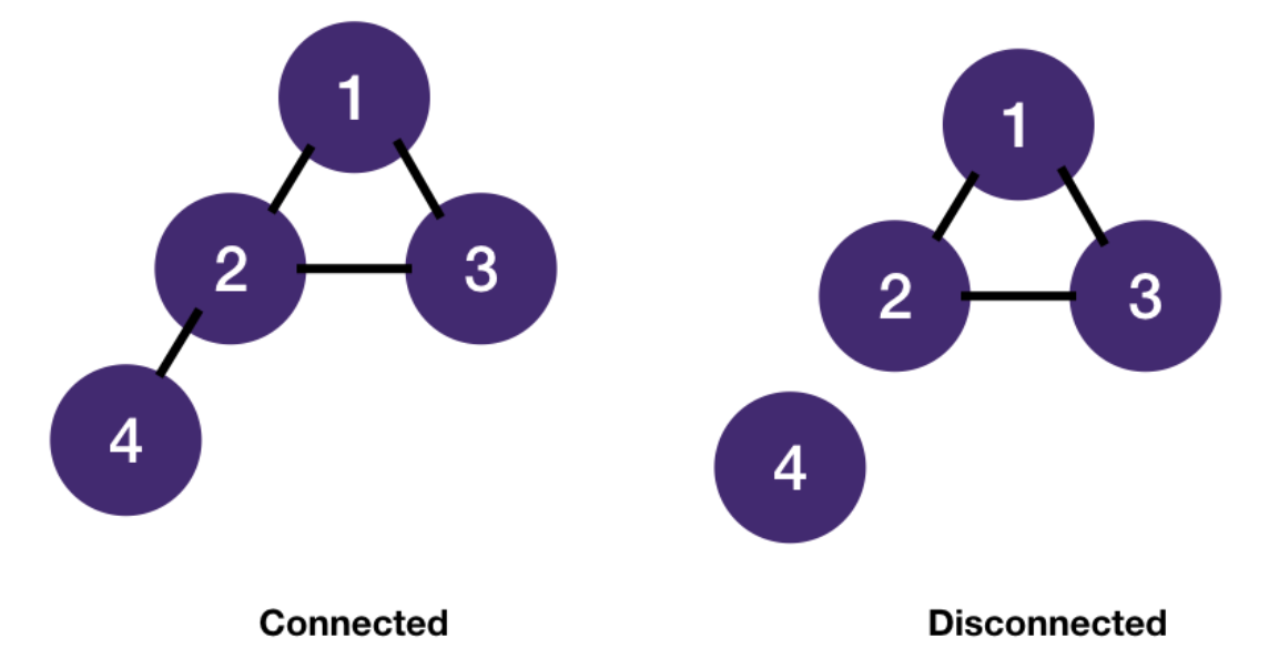 connectedDisconnectedGraph