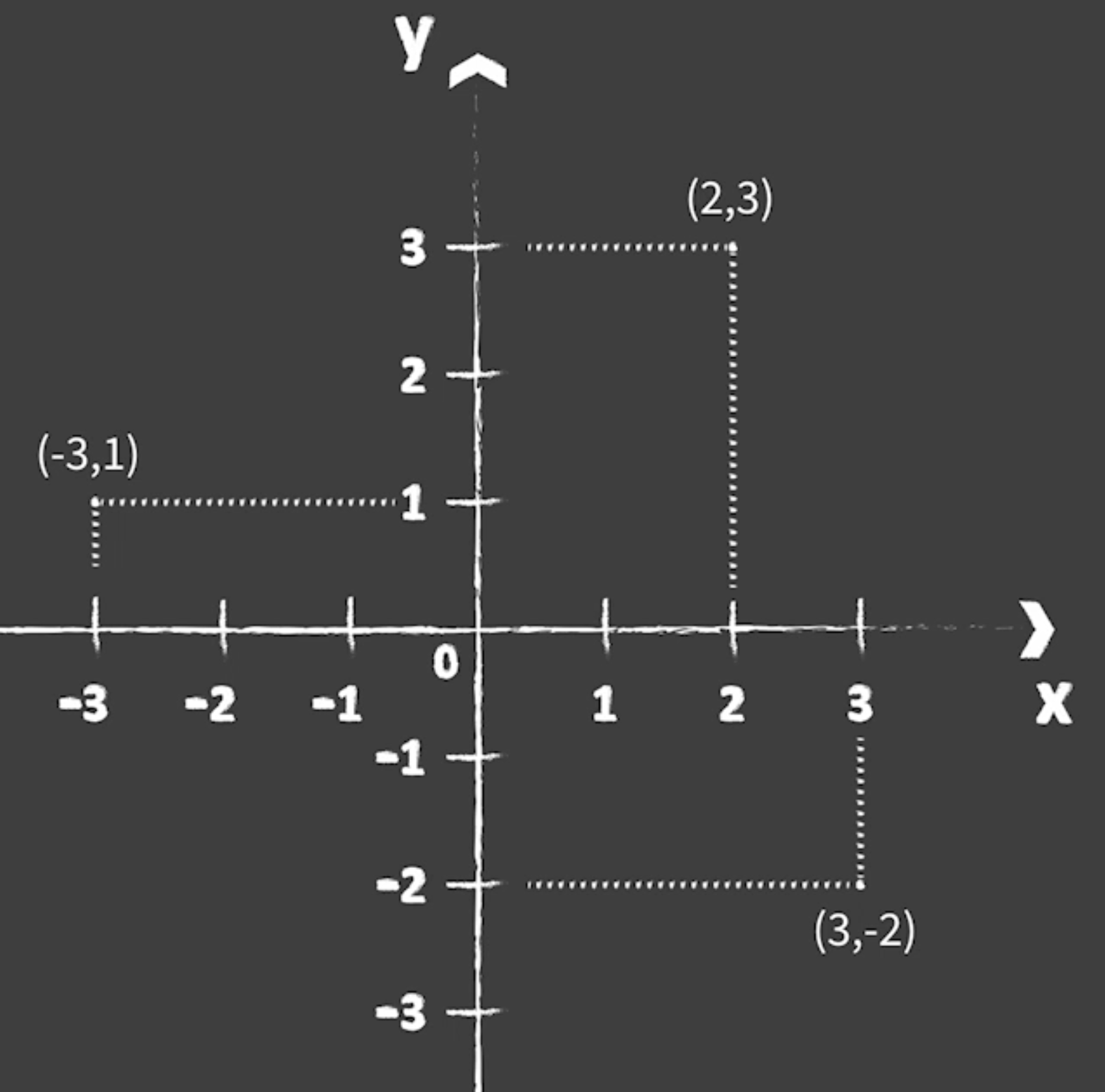 Coordinate System