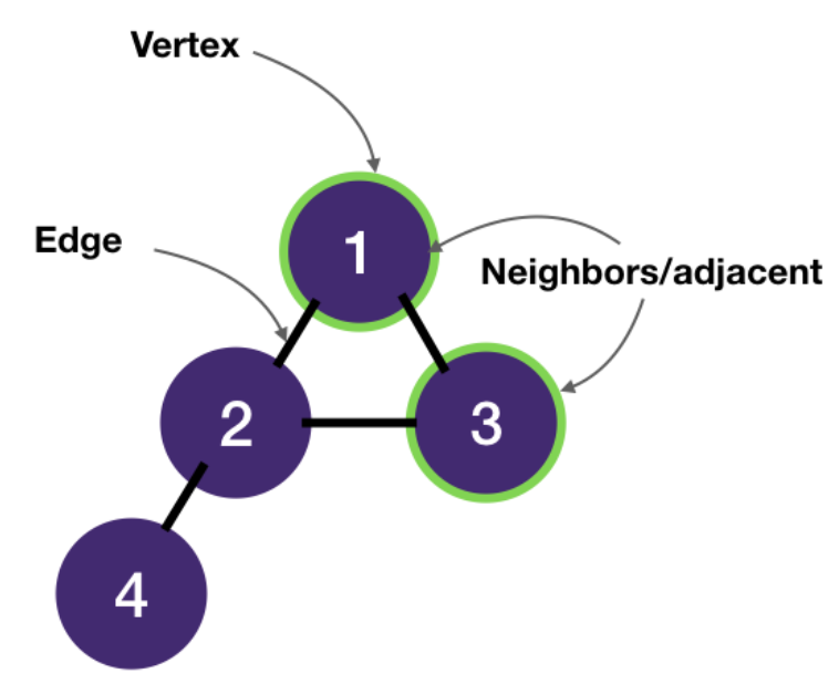 graphVertexEdgeNeighbor