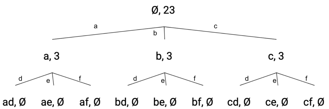 letterCombination