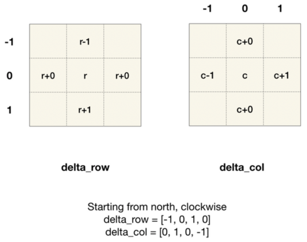matrixGraphDeltaRowCol