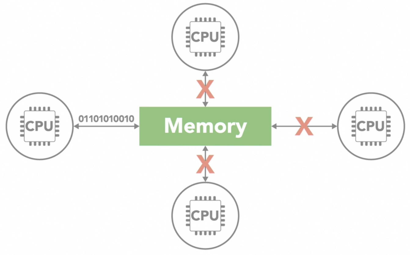 Memory and processor