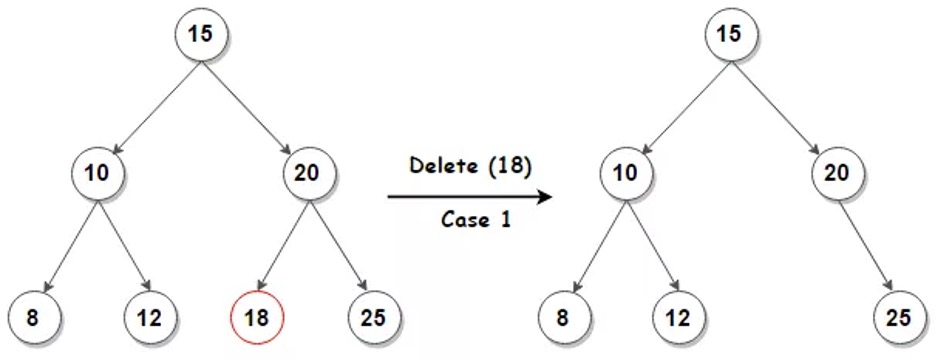 Tree deletion No Children