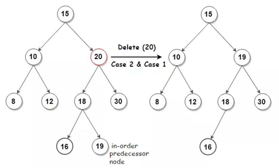 Tree deletion Two Children