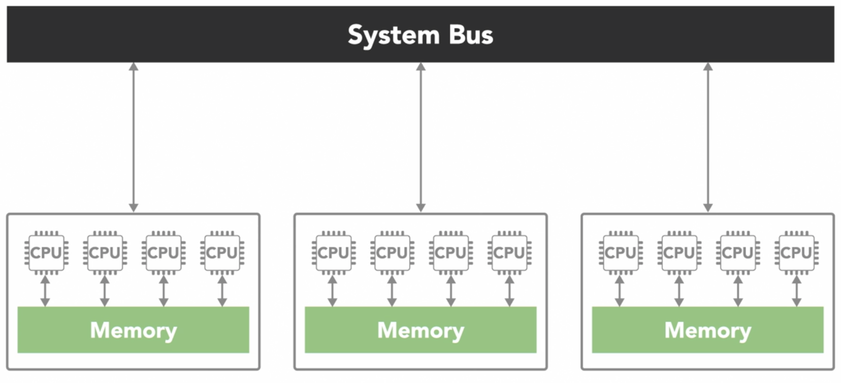 Non-uniform memory access