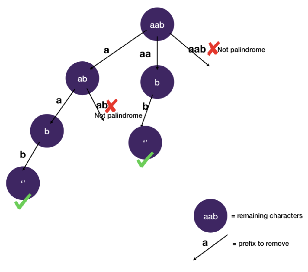palindromePartitioningTree