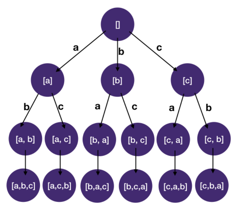 permutation