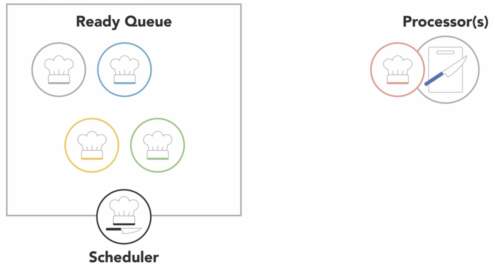 Scheduler Cycle Ready Queue