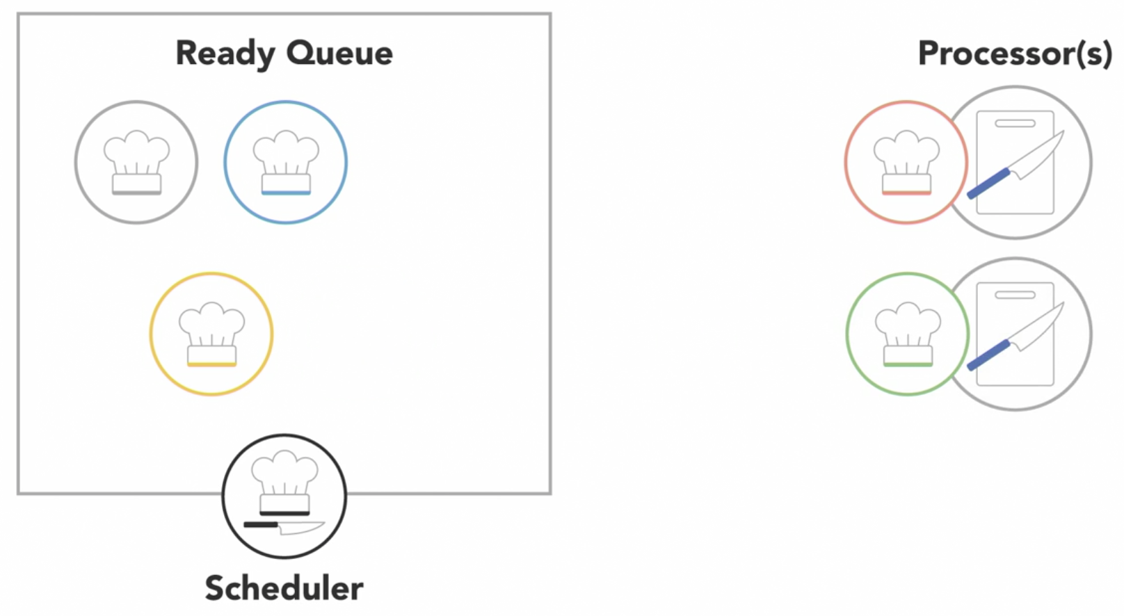 Scheduler Cycle Ready Queue Multi Processors