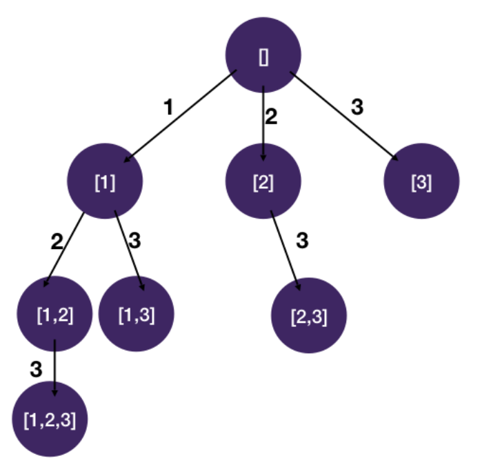 subsetsNoDuplicates