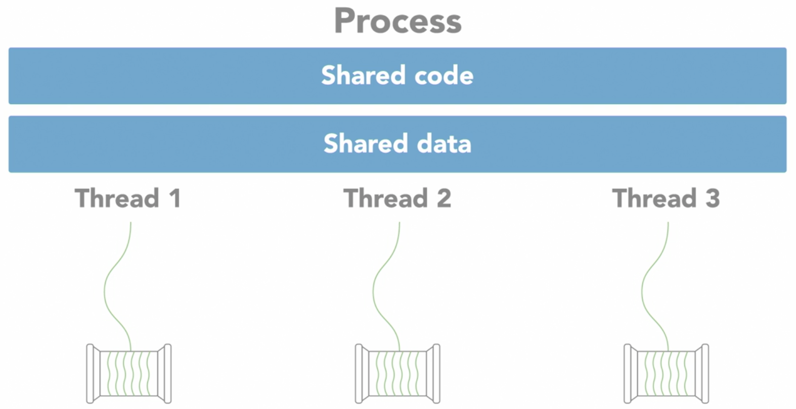 Threads and Process
