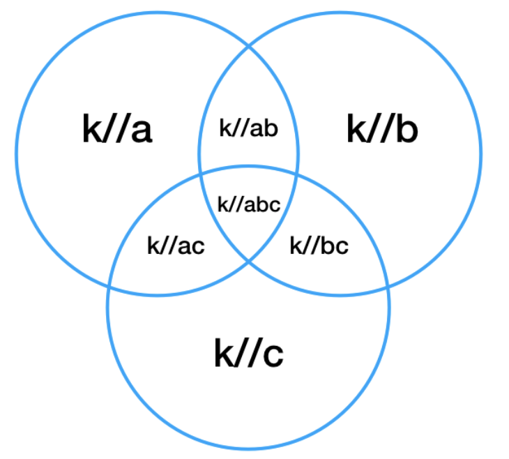 uglyNumberIIIvennDiagram