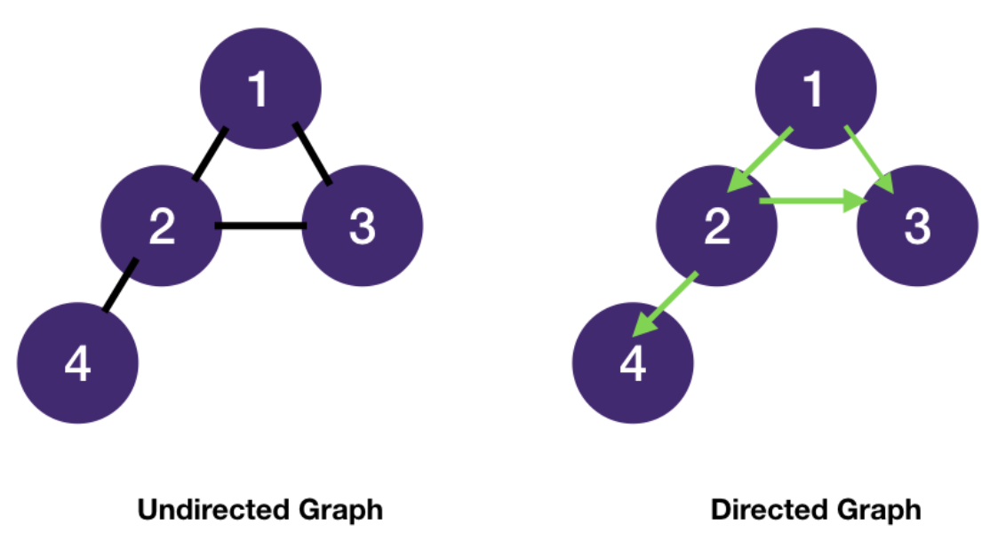undirectedDirectedGraph