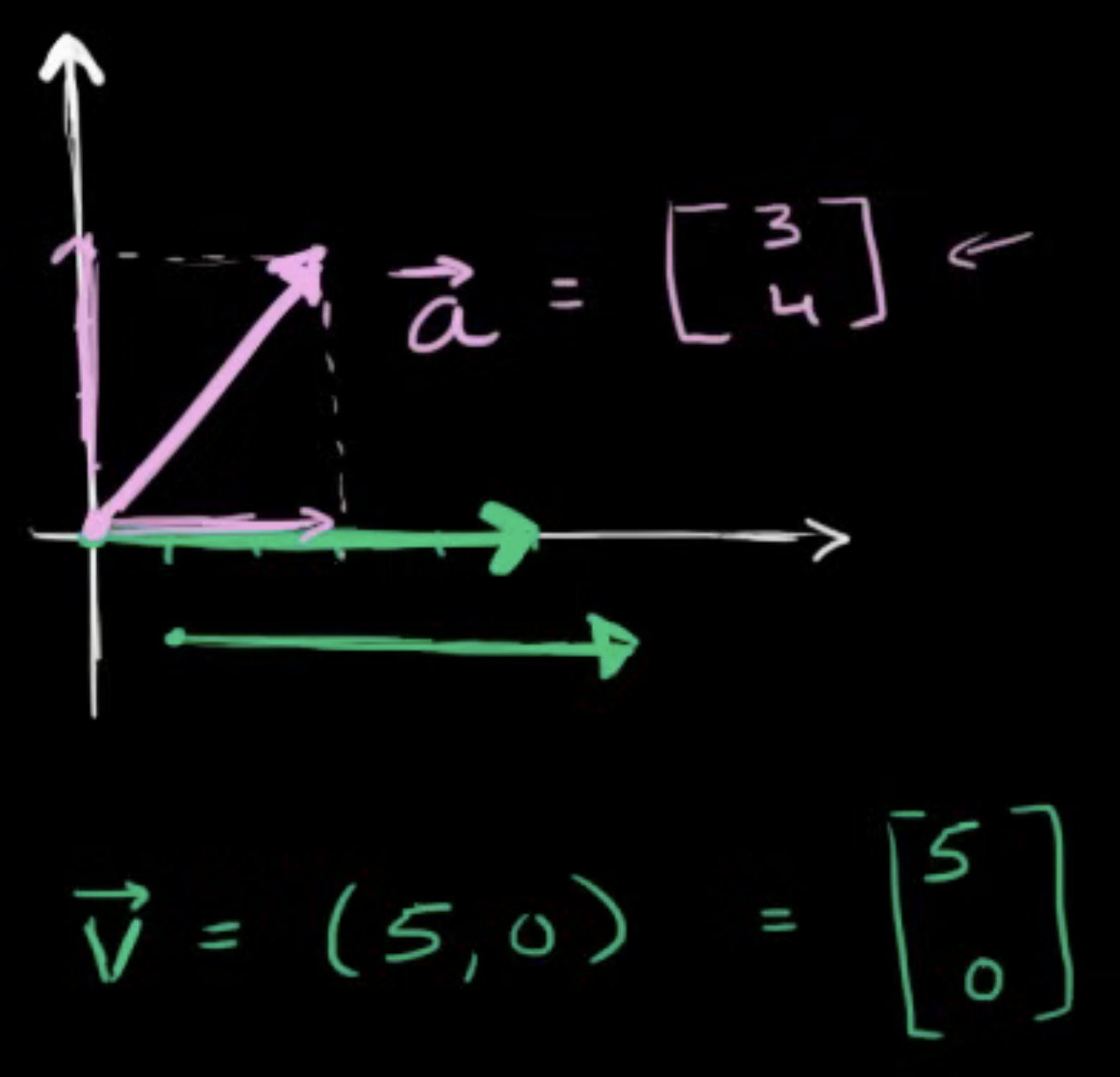 Visualizing Vector